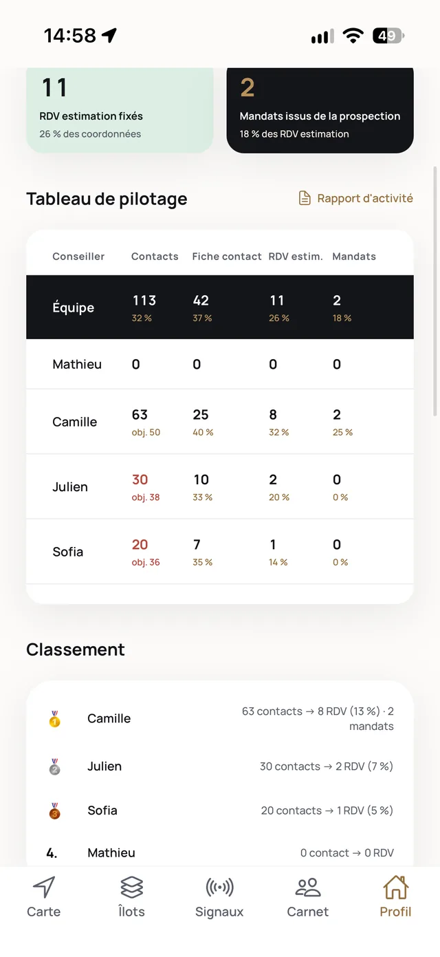 Tableau de pilotage d'une agence de démonstration : contacts, fiches contact, rendez-vous d'estimation et mandats par conseiller avec les objectifs, puis classement de l'équipe